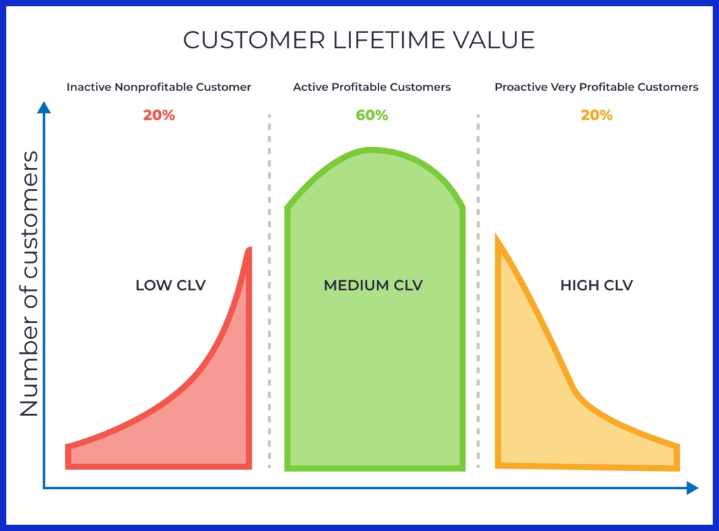 Customer Lifetime Value (CLTV)