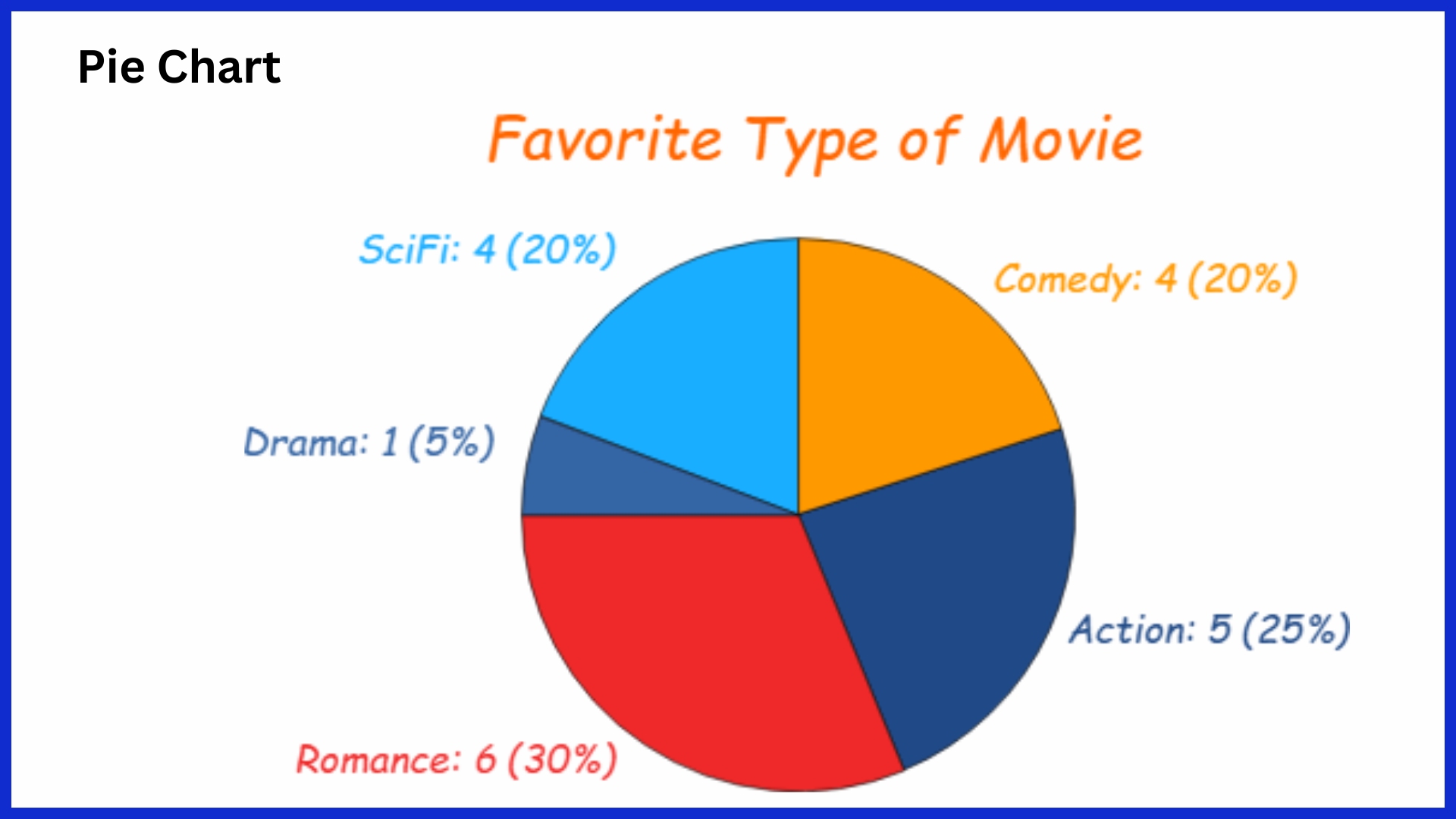 pie chart