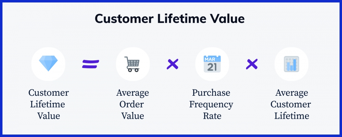 Customer Lifetime Value
