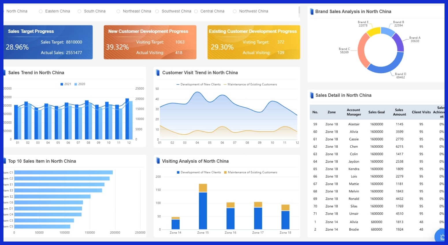 Types of Sales Reports