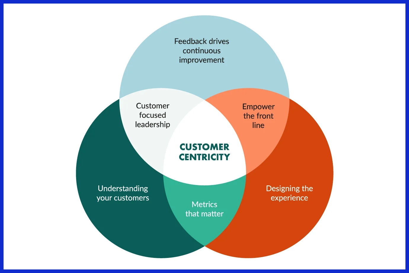 5. Customer Metrics
