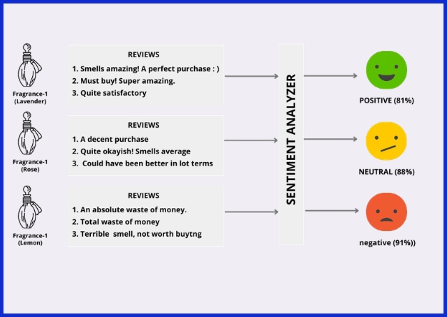 Sentiment Analysis