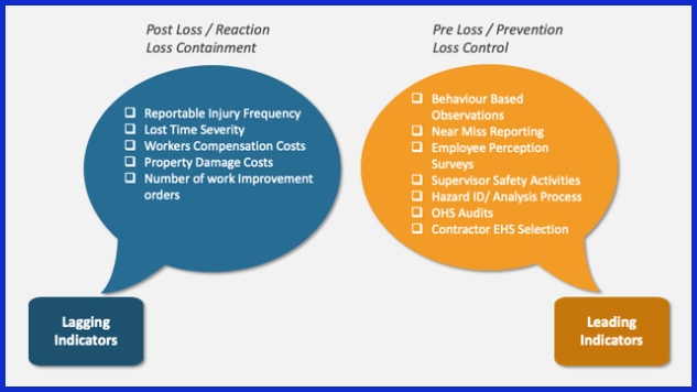 lagging indicators