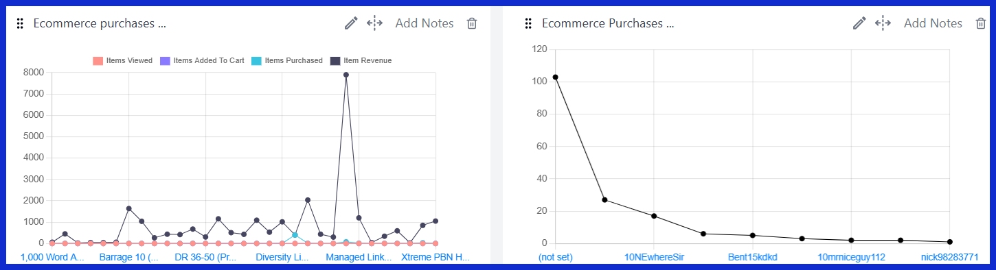 Ecommerce Purchases by Order coupon [GA4]
