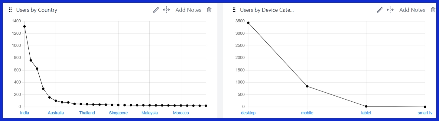 Users by Device Category [GA4]

