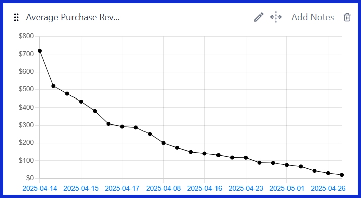 Average Purchase Revenue [GA4]
