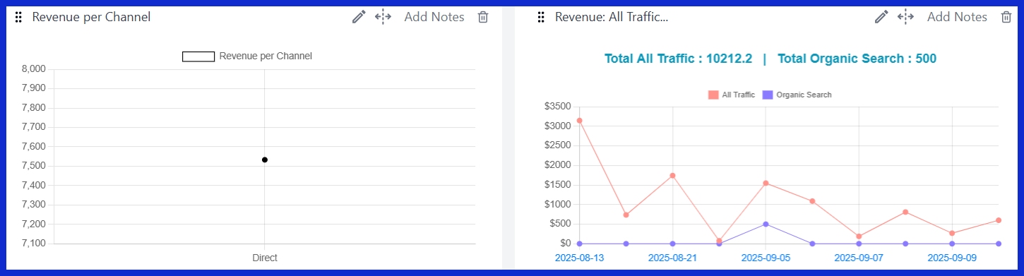 Revenue: All Traffic vs. Organic Traffic [GA4]
