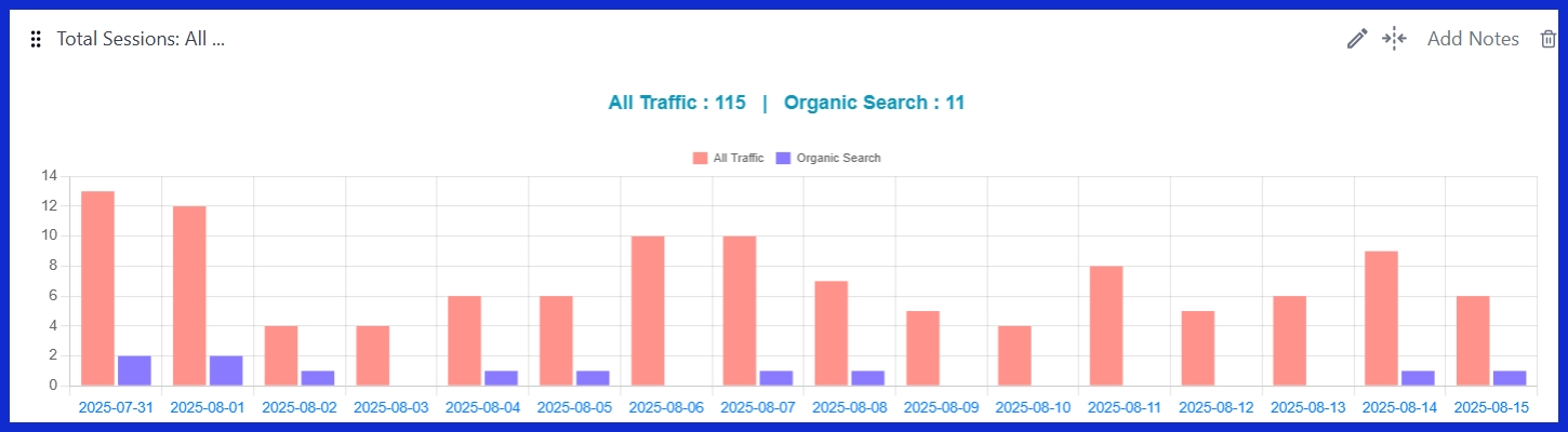 Total Sessions: All Traffic vs. Organic Traffic [GA4]
