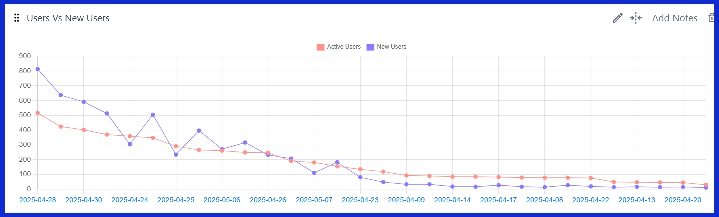 Users vs. New Users [GA4]
