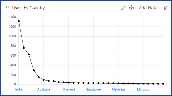 Users by Country (Organic) [GA4]