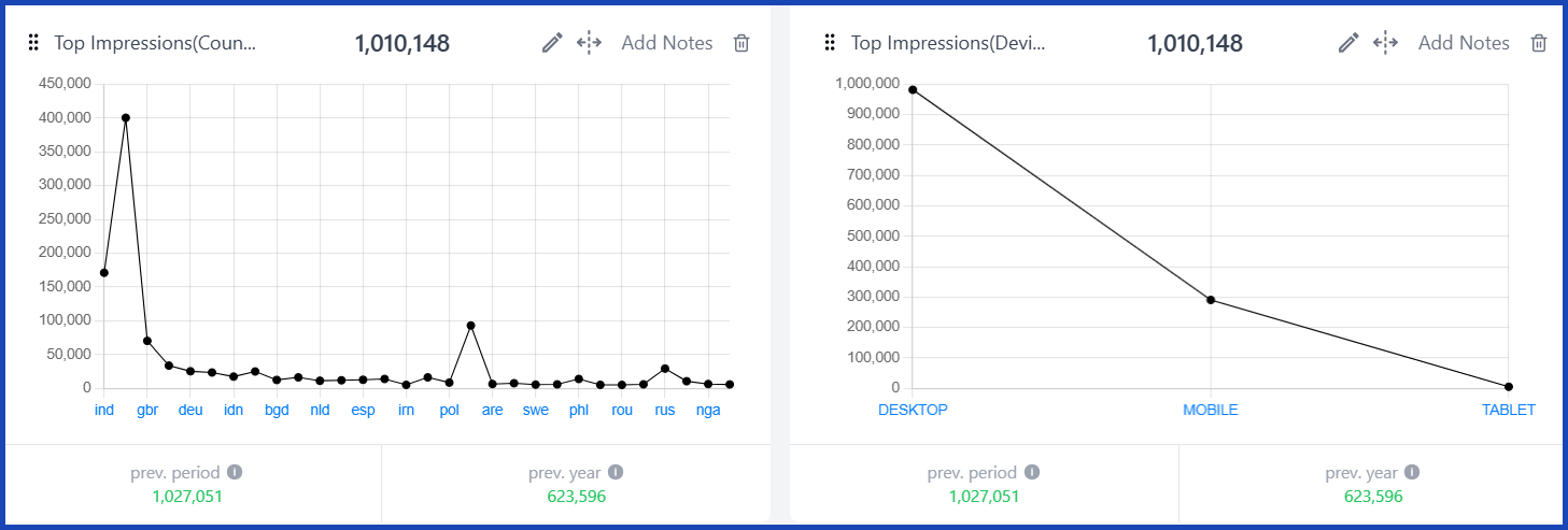 Top Impressions (Devices) [GSC] 