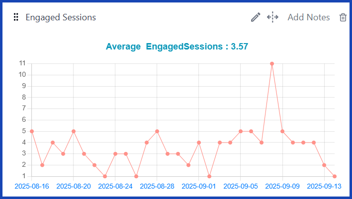 Engaged Sessions (Organic) [GA4]