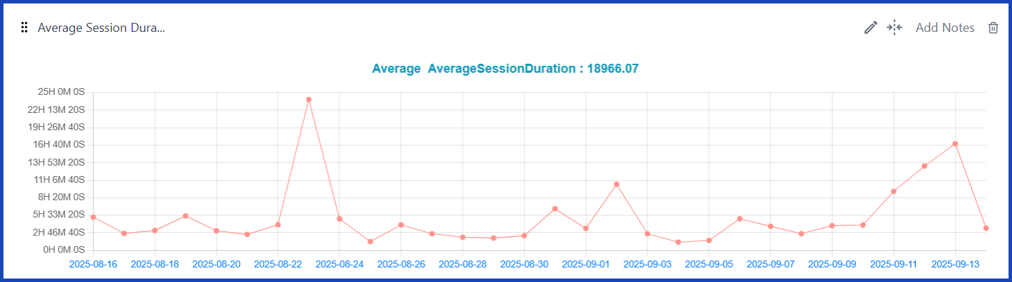 Average Session Duration [GA4]