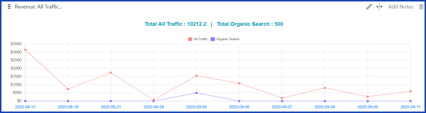 Revenue: All Traffic vs. Organic Traffic [GA4] 