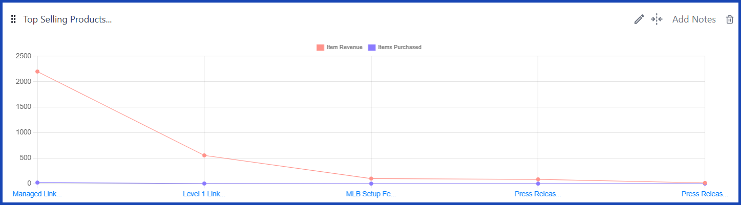 Top Selling Products (Organic) [GA4] 