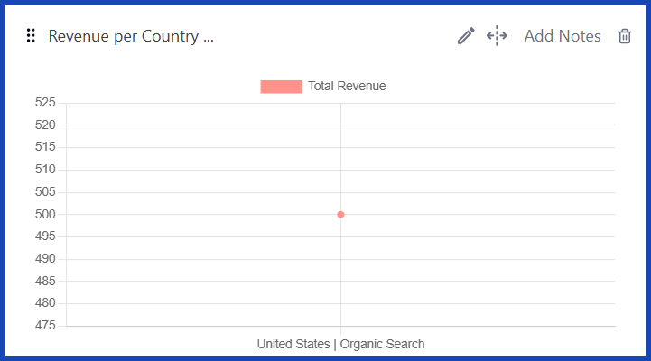 Revenue per Country / Age / Gender [GA4] 