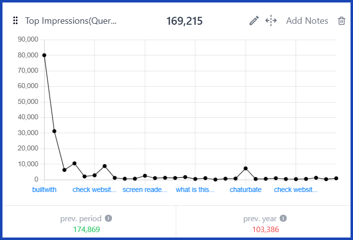 Top Impressions (Query) [GSC] 