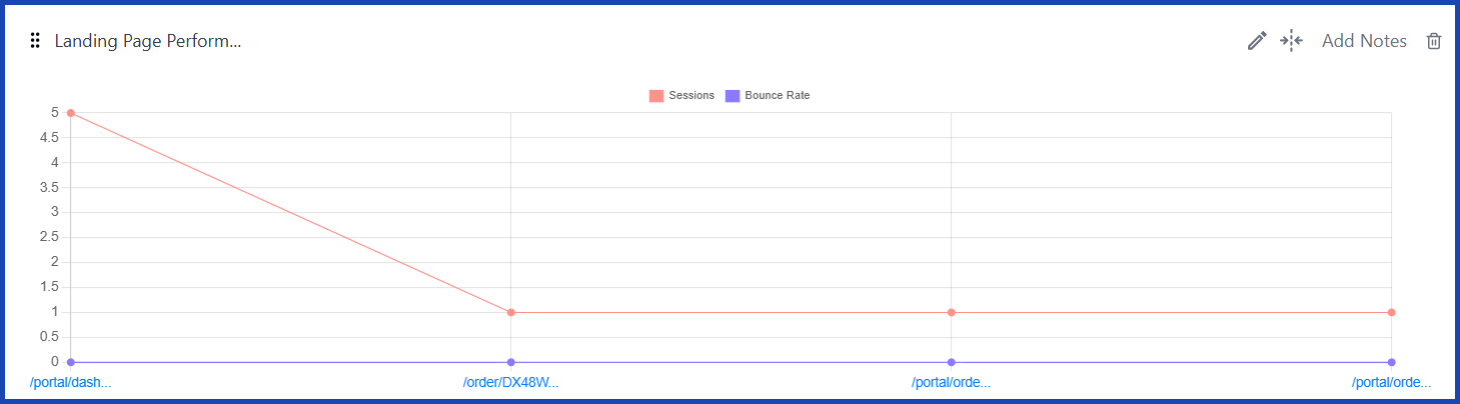 Landing Page Performance [GA4] 