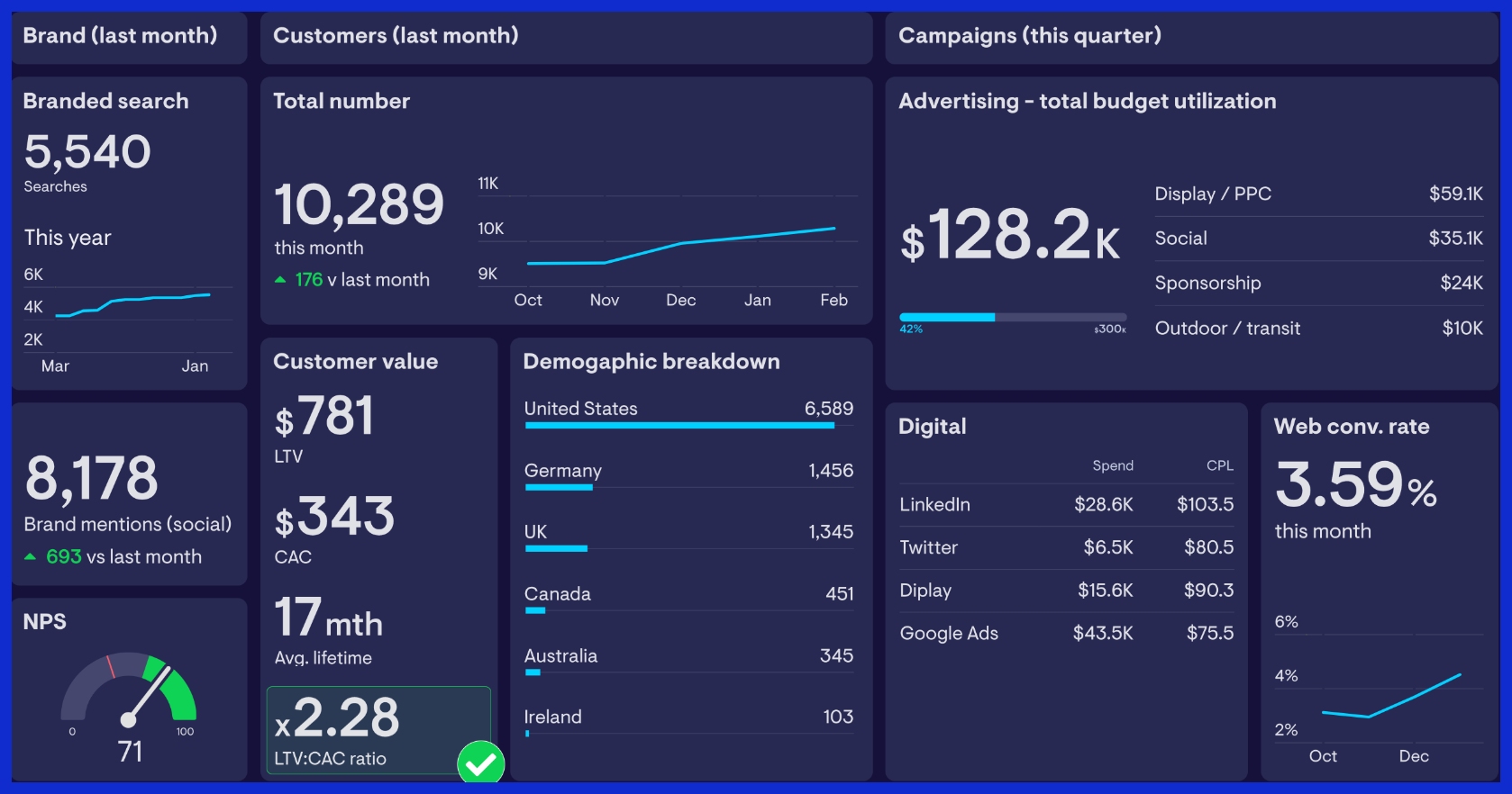 CMO Dashboard