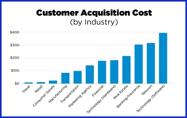  Customer Acquisition Cost (CAC)