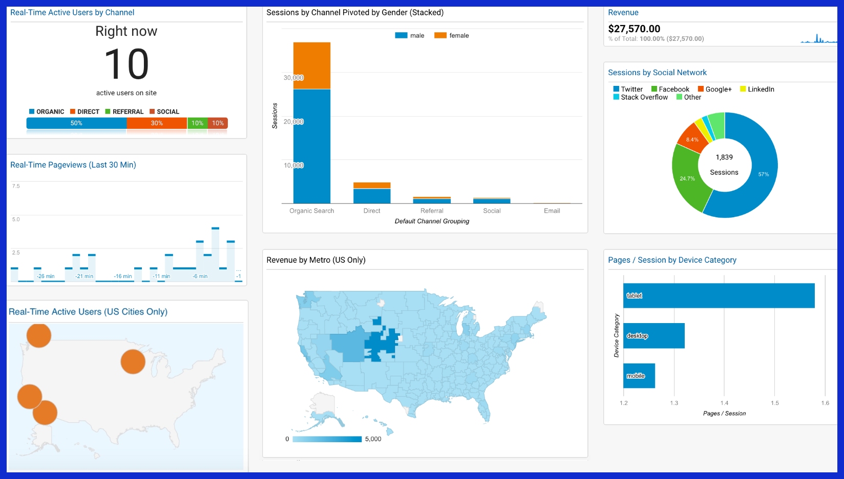 graphs and charts