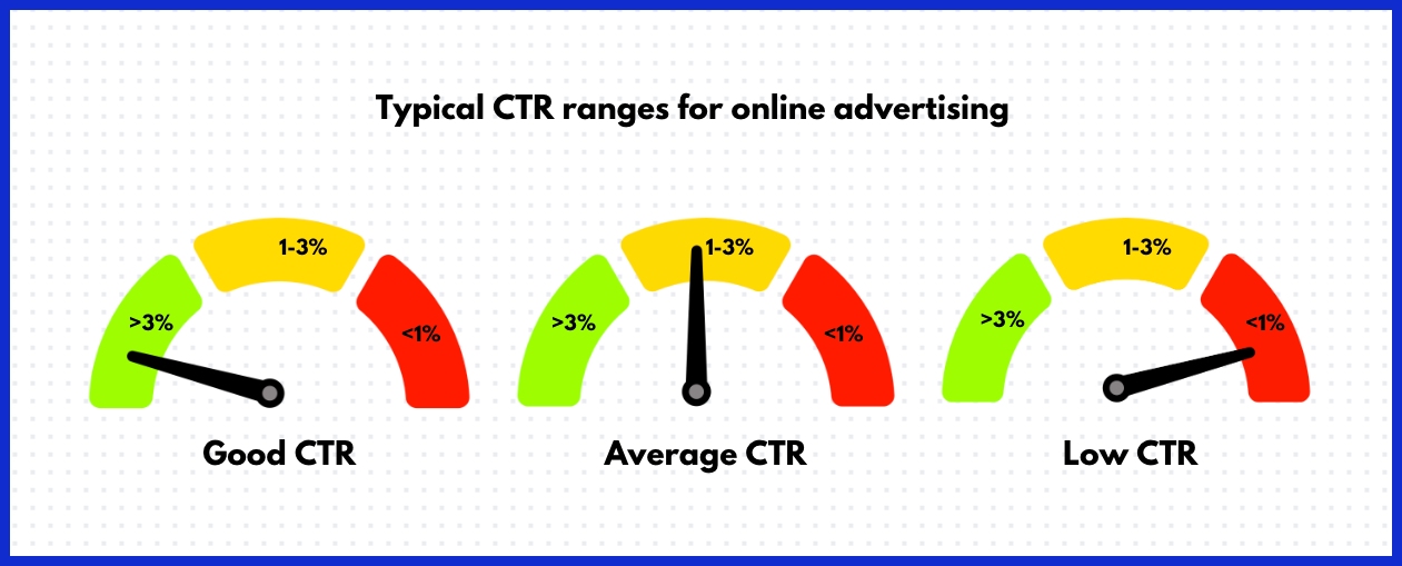 CTR: A True Engagement Metric