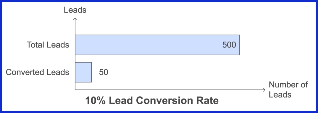 lead conversion rate