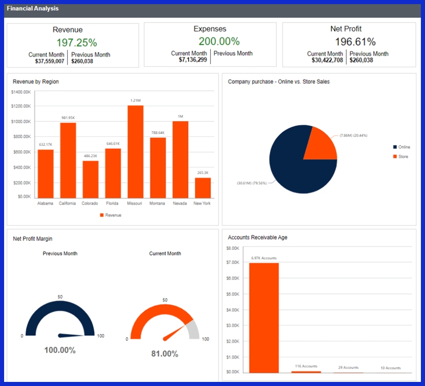 Financial reports