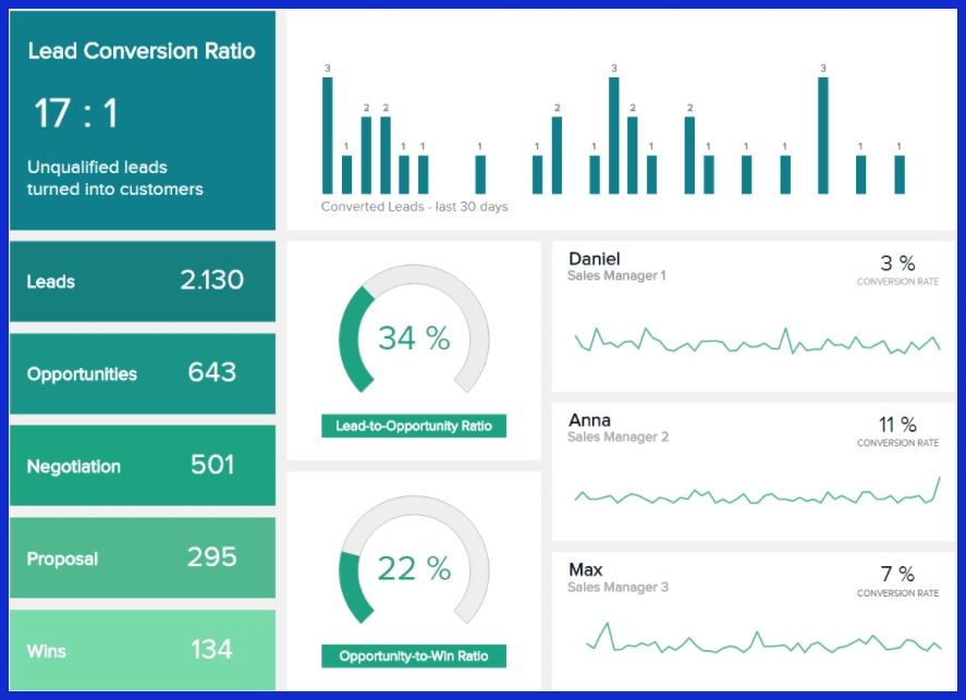 Sales reports