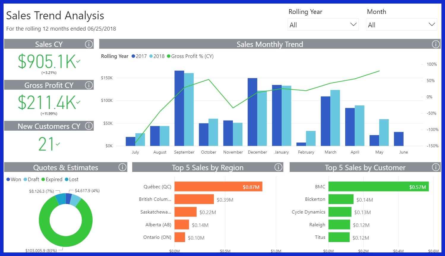 Trend reports