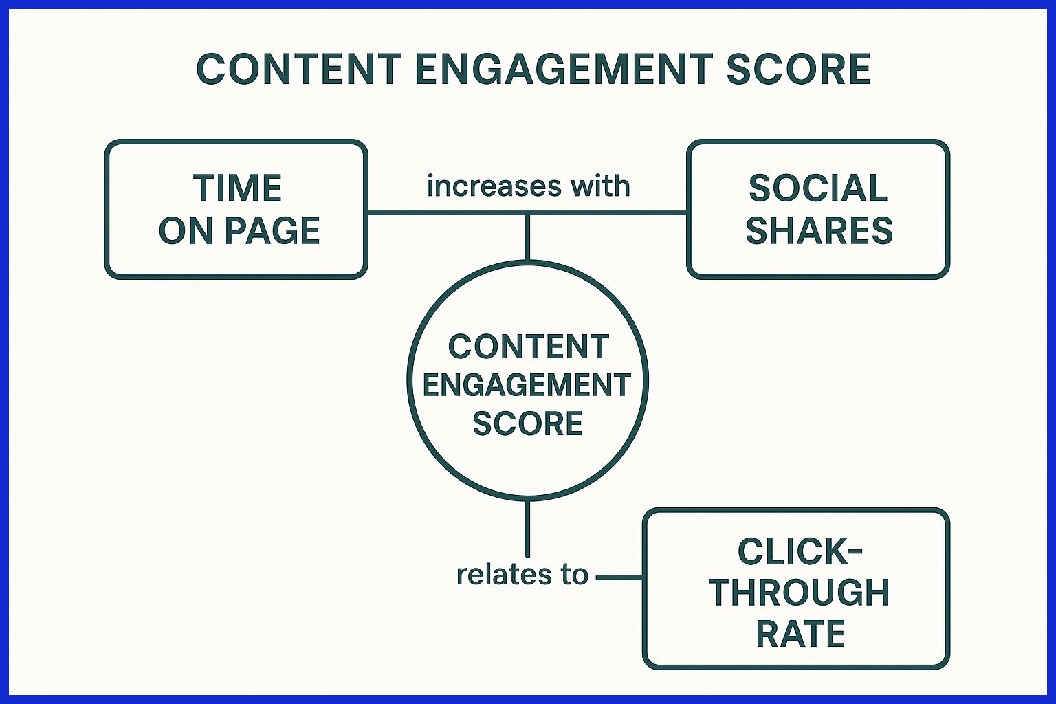 Content Engagement Score