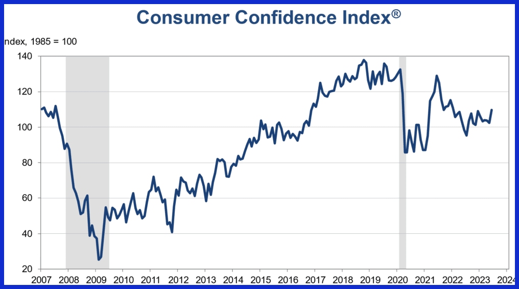 Sales Confidence Index