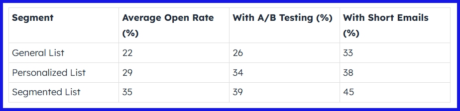 Open Rates