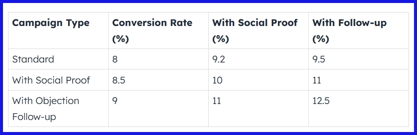 Conversion Rates
