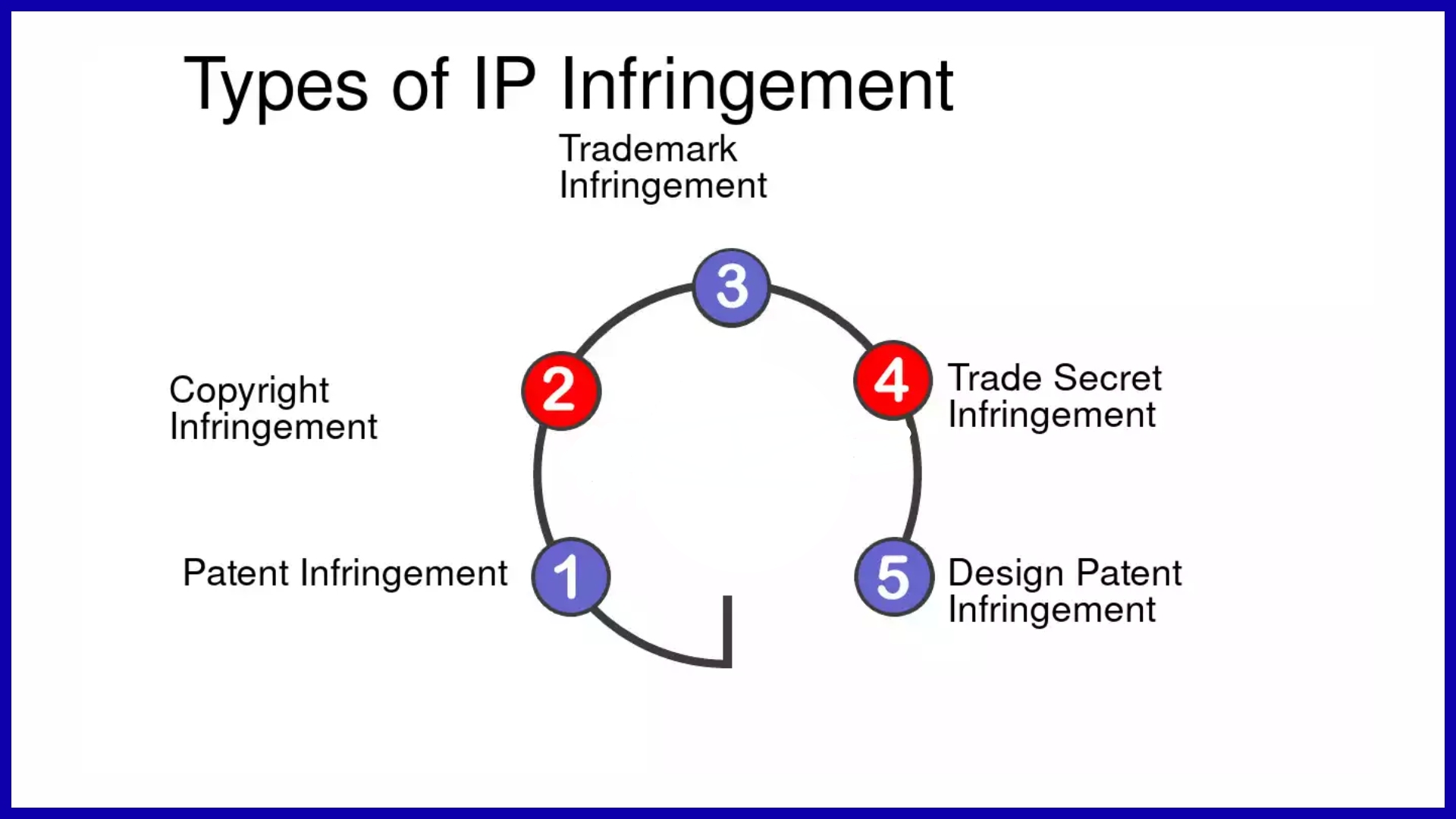 Navigating IP Infringement