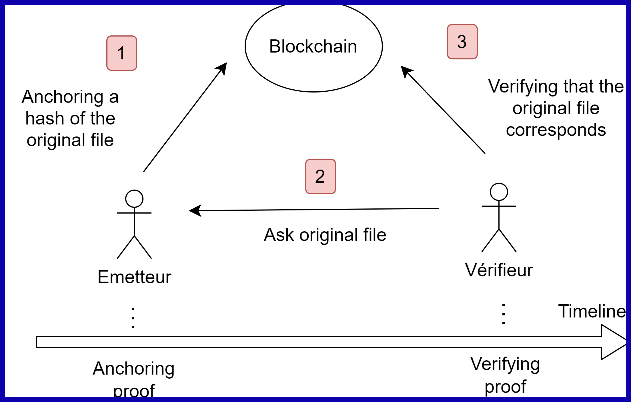 Blockchain and Ownership