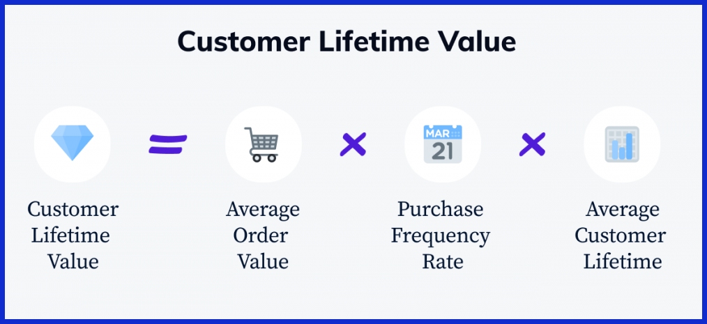 Customer Lifetime Value (CLV or LTV)