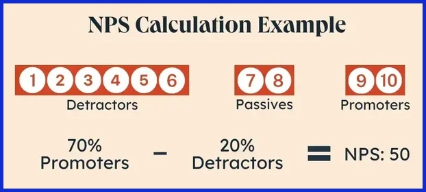 Net Promoter Score (NPS)