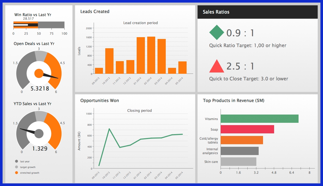 Key Components of Sales Reports