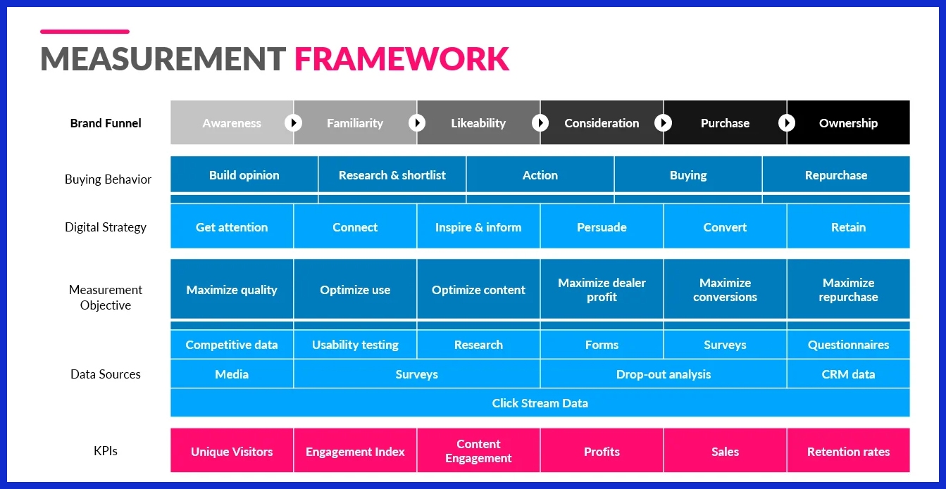 Building Your Measurement Framework