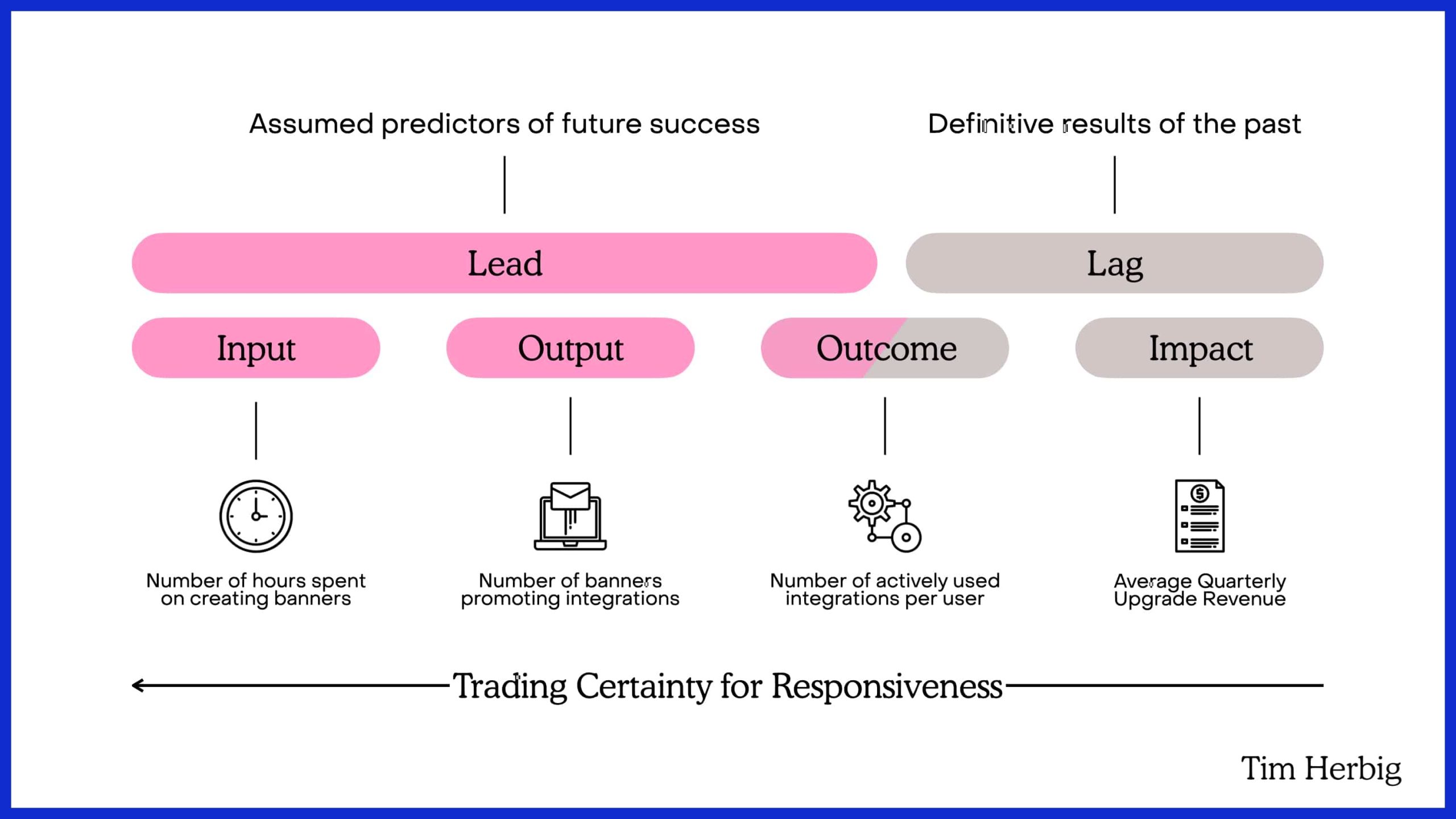 Leading vs. Lagging Indicators
