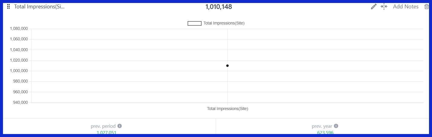 Total Impressions (Site) [GSC]