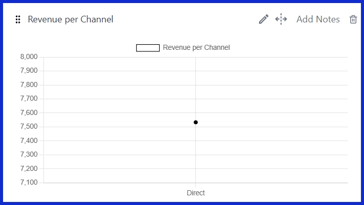 Revenue per Channel [GA4] 
