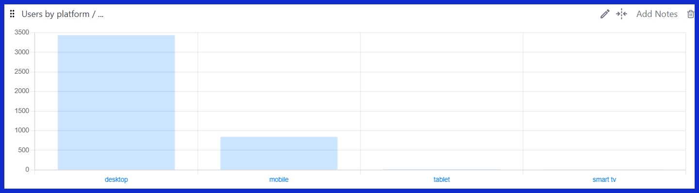 Users by Platform / Device Category [GA4] 