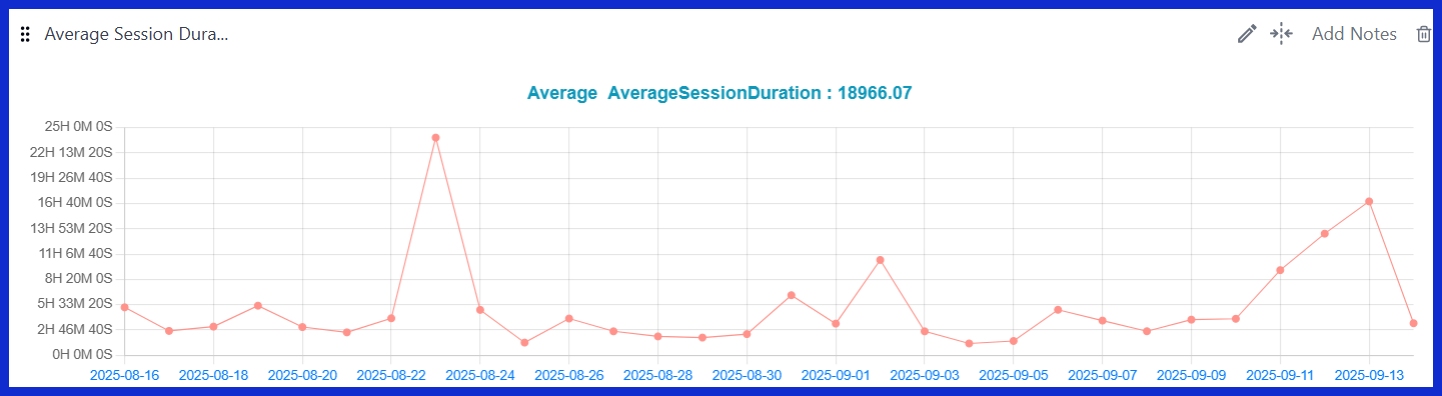 Average Session Duration [GA4]
