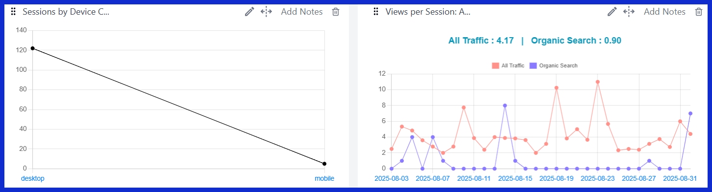 Sessions by Device Category (Organic) [GA4] 
