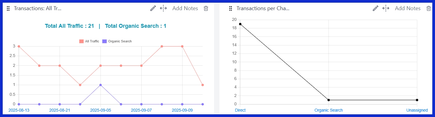 Transactions: All Traffic vs Organic Traffic [GA4] 