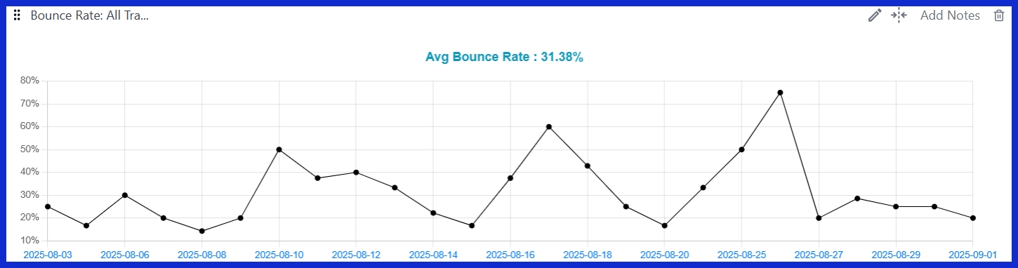 Bounce Rate: All Traffic vs Organic Traffic [GA4] 