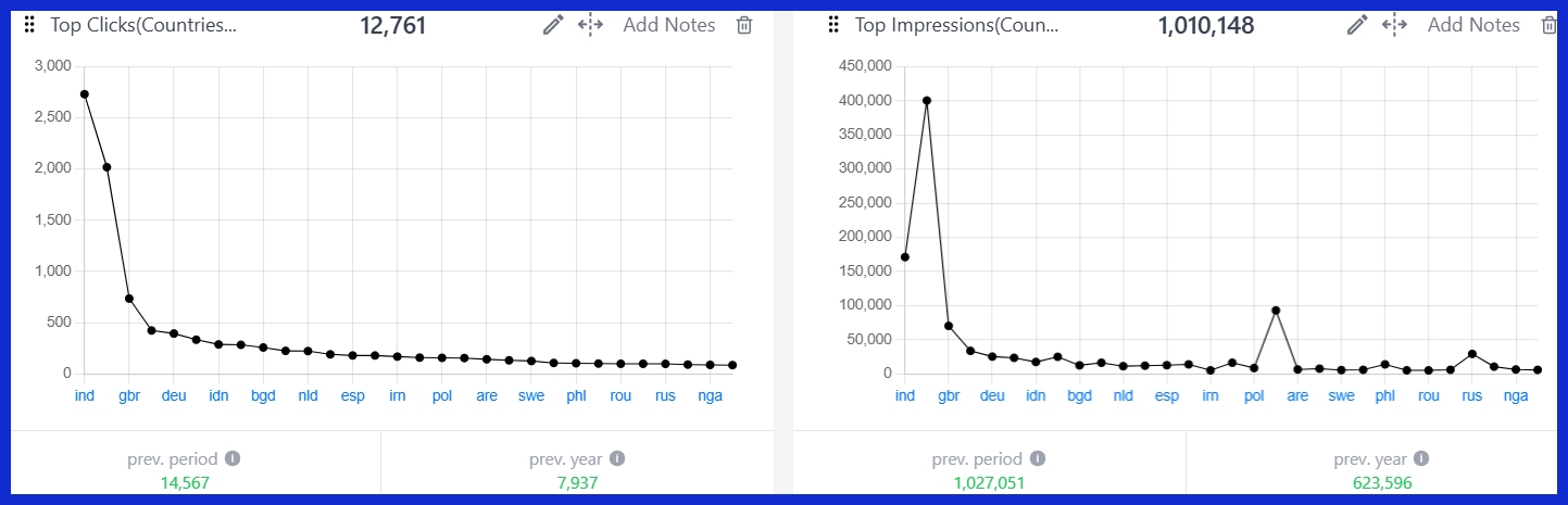 Top Clicks (Countries) [GSC] 