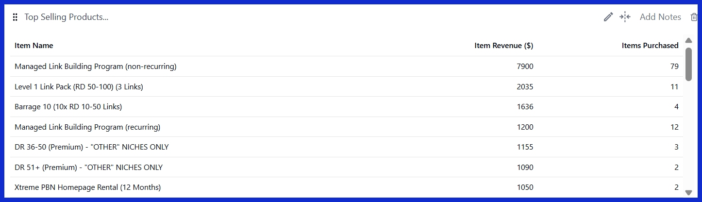 Top Selling Products (All Traffic) [GA4]
